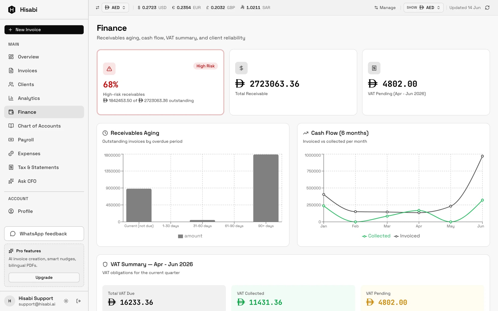 Hisabi finance page with receivables aging, six-month cash flow, and a quarterly VAT summary